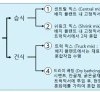 [ 레미콘의 생산시스템 ]