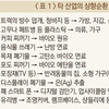 자원의 상향순환 Ⅰ(분체 재료)