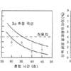 광물질 혼화재 사용 레미콘의  적정 혼합시간