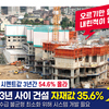 ‘오르기만 할 뿐, 내린적이 없다’ 
